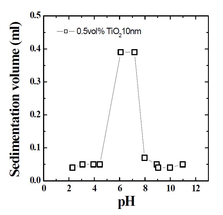 TiO2 나노유체의 pH 따른 침전 체적 비교
