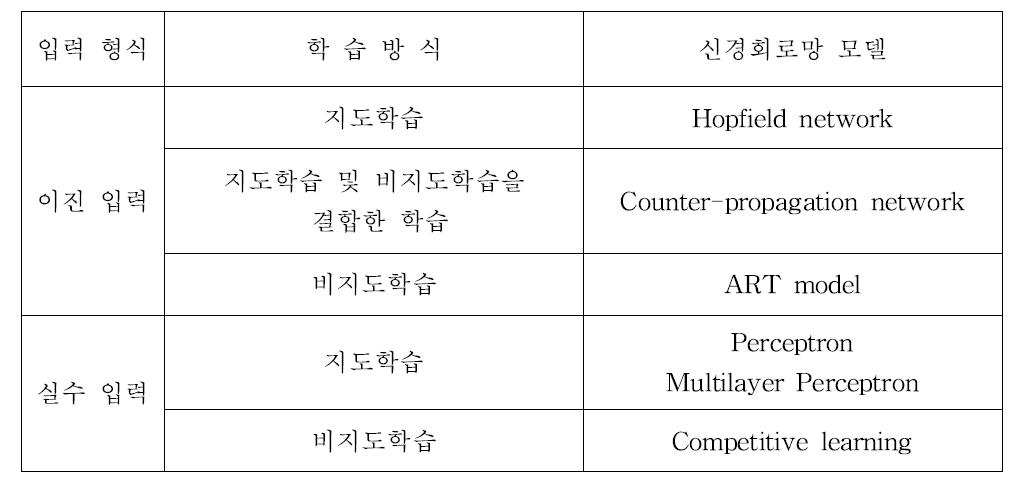 입력형식과 학습방식에 따른 신경회로망 모델의 구분