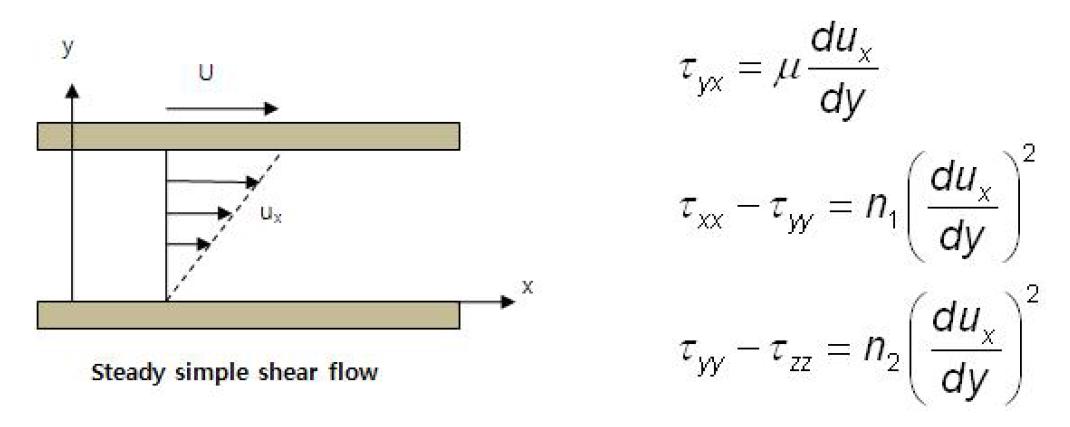 Shear flow에 의한 응력