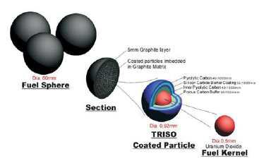 연료 구체의 구성 개념도