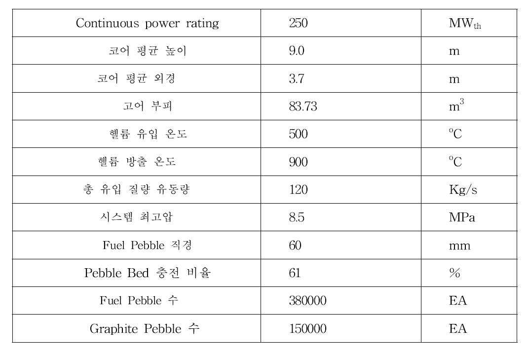 PBMR-250MW 사양표