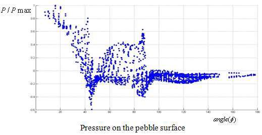 페블 표면 압력 그래프