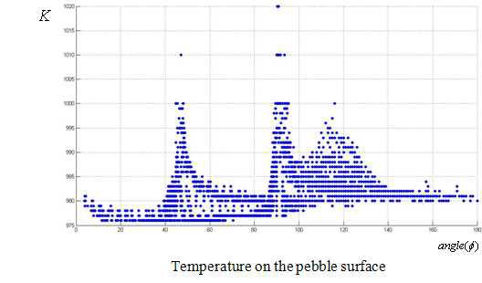 페블 표면 온도 그래프