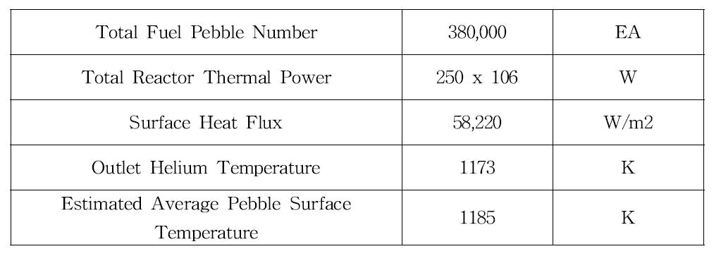PBMR-250MWth의 열적 특성
