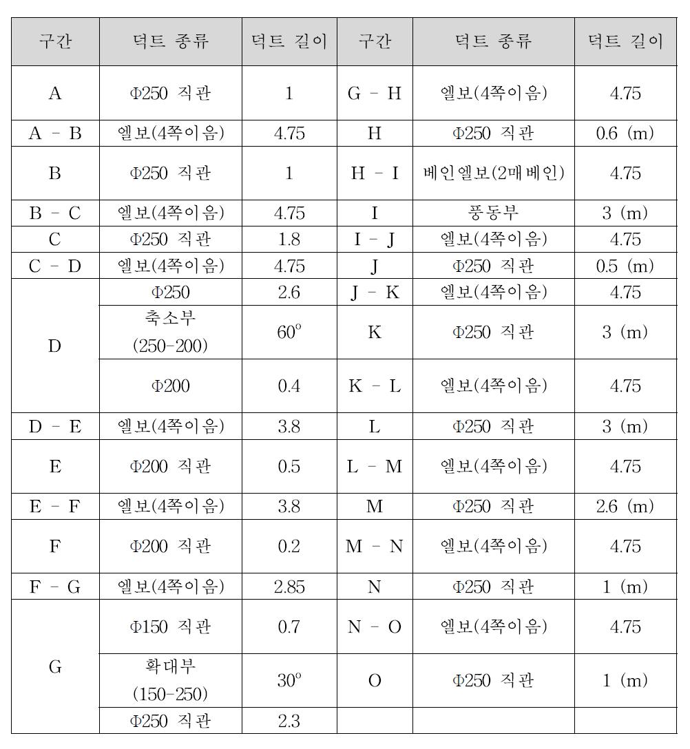 덕트 구성표