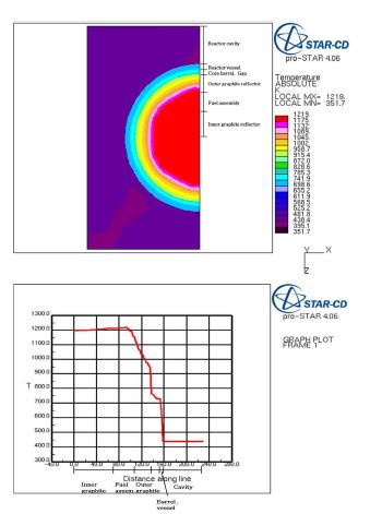 Fig. 3.59 Temperature distribution along radial.