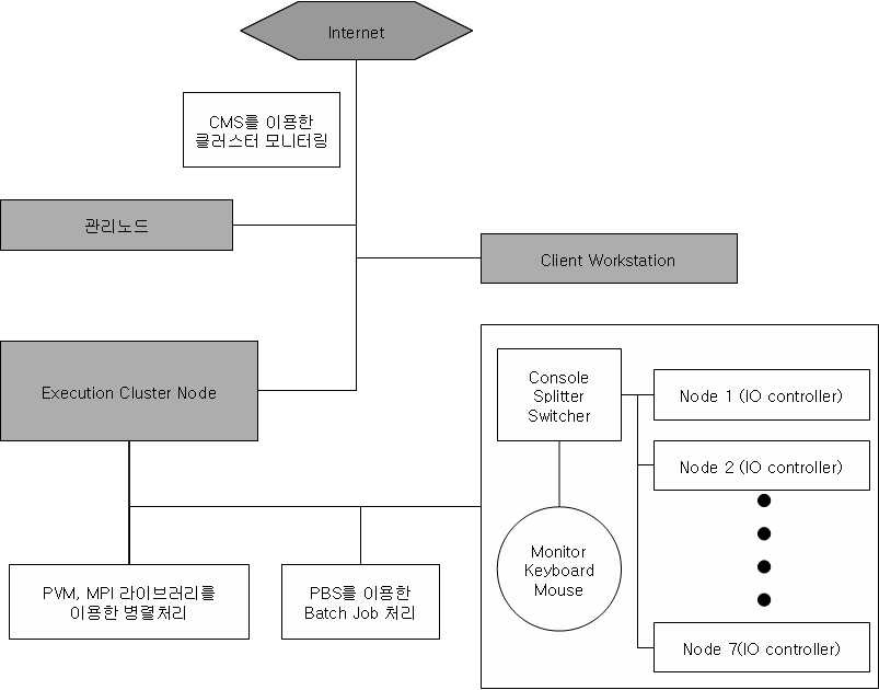 Fig. 3.1 System organization.