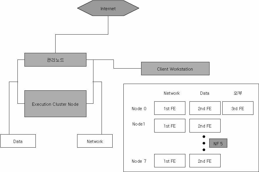 Fig. 3.2 Network organization.