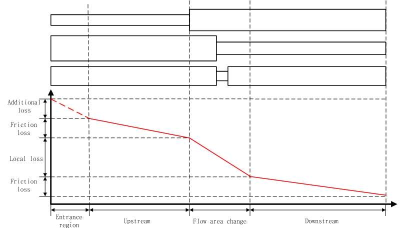 Fig. 3.4 Total pressure loss at pipe systems.