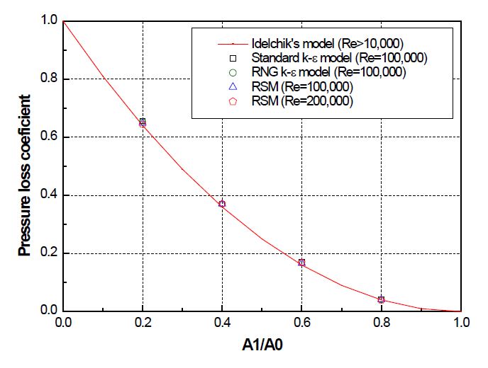 Fig. 3.10 k-factor for sudden-expansion.