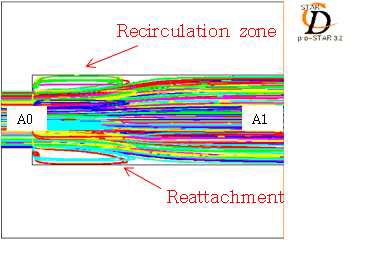 Fig.3.9 Streamlines for sudden-expansion flow.