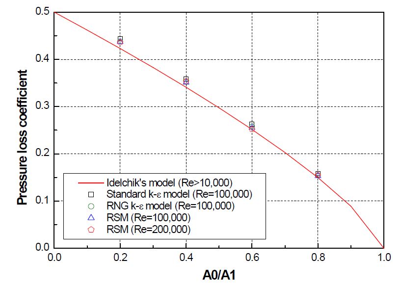 Fig. 3.12 k-factor for sudden-contraction.