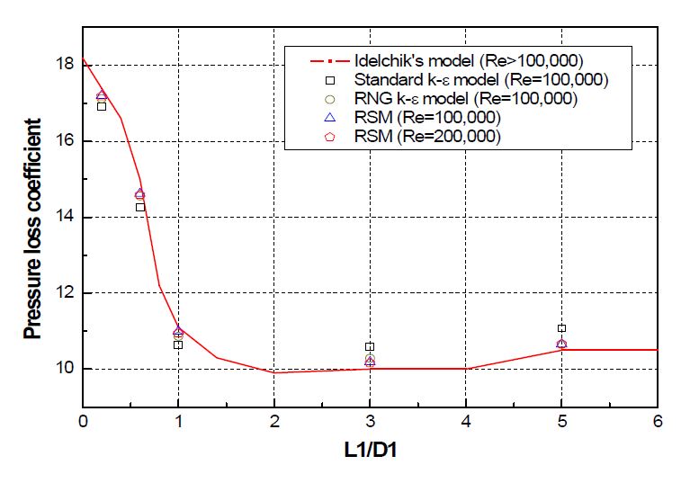 Fig. 3.14 k-factor for orifice(A1/A0=0.30).