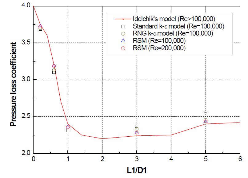 Fig. 3.15 k-factor for orifice(A1/A0=0.50).