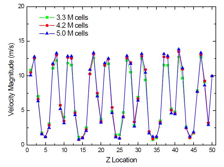 Fig. 3.22 Mesh sensitivity.