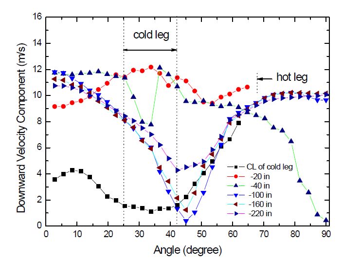 Fig. 3.25 Downward velocity of coolant in downcome.