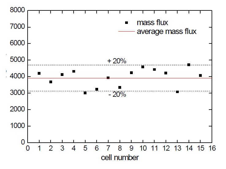 Fig. 3.31 Mass flux at each compart of lower support structure.