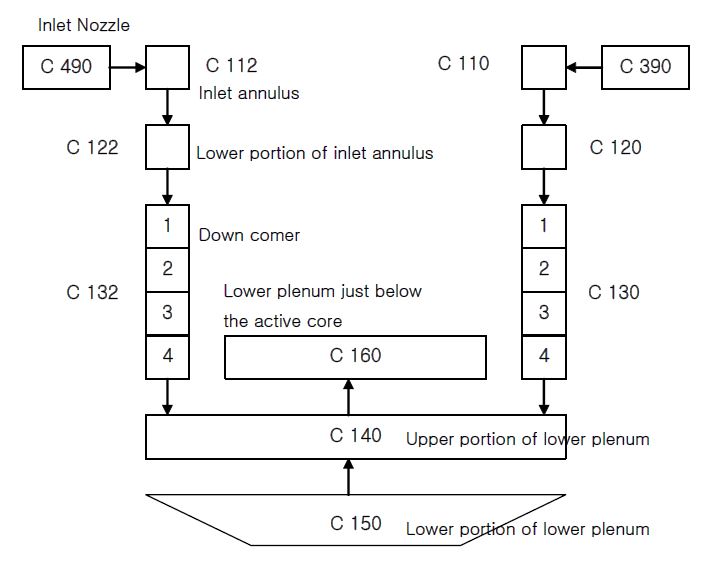 Fig. 3.34 RELAP5 nodalization for KSNP.