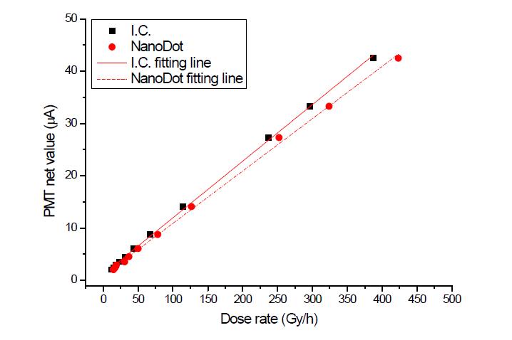 열수축튜브만 씌운 개발선량계로 60Co 감마조사실에서 측정한 거리별 전류에 대한 선량 직선성. 전리함(IC)으로 측정한 선량 및 NanoDot 선량계로 측정한 선량에 대해서 각각 직선성을 표시하였음.