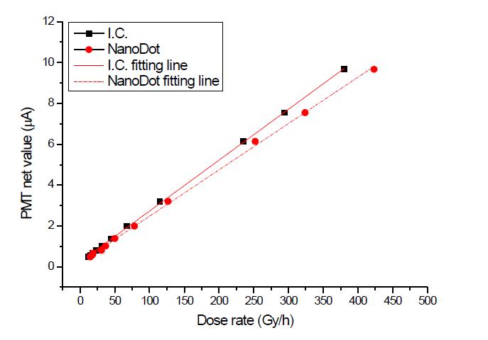 알루미늄케이스를 씌운 개발선량계로 60Co 감마조사실에서 측정한 거리별 전류에 대한 선량 직선성. 전리함(IC)으로 측정한 선량 및 NanoDot 선량계로 측정한 선량에 대해서 각각 직선성을 표시하였음.