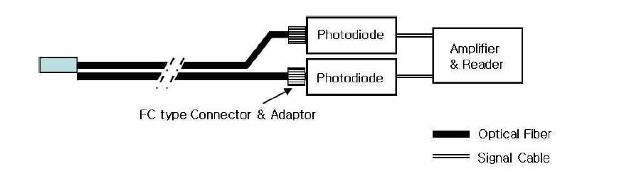 전류형 Photodiode로 구성한 선량계 모형
