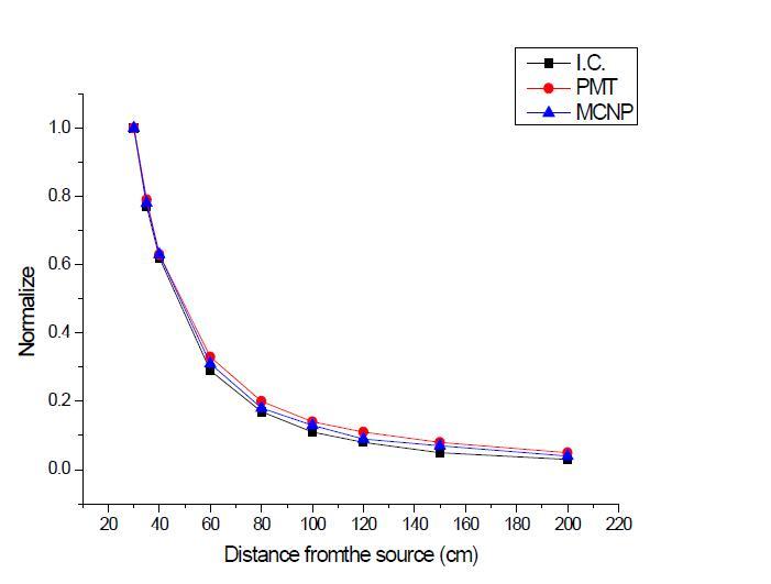 BGO 섬광체와 알루미늄케이스를 결합한 PMT 선량계 모형(CV:0.5 V)의 거리에 따른 출력신호의 정규화 분포 비교