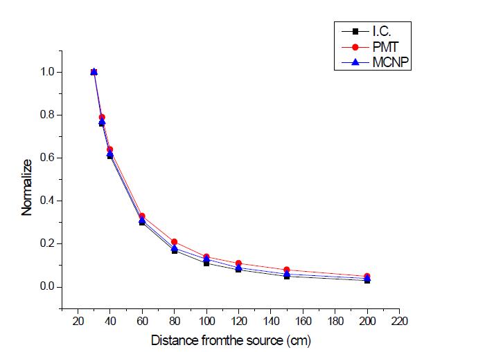 CWO 섬광체와 폴리에틸렌케이스을 결합한 PMT 선량계 모형(CV:0.5 V)의 거리에 따른 출력신호의 정규화 분포 비교