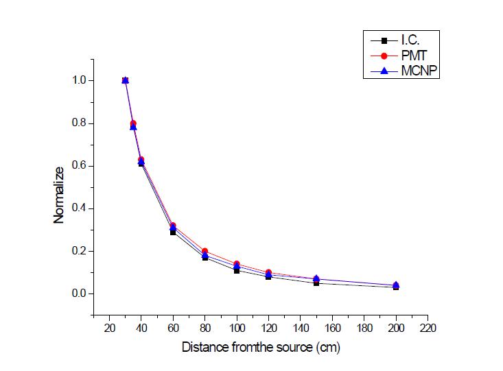 CWO 섬광체와 알루미늄케이스를 결합한 PMT 선량계 모형(CV:0.5 V)의 거리에 따른 출력신호의 정규화 분포 비교