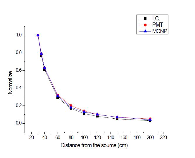 LYSO 섬광체와 폴리에틸렌케이스를 결합한 PMT 선량계 모형(CV:0.5 V)의 거리에 따른 출력신호의 정규화 분포 비교