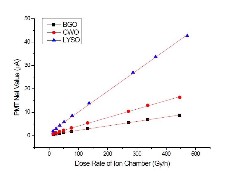 BGO, CWO, LYSO 섬광체와 폴리에틸렌케이스를 사용한 모형선량계로 측정한 전류의 선량직선성 (CV : 0.5V)