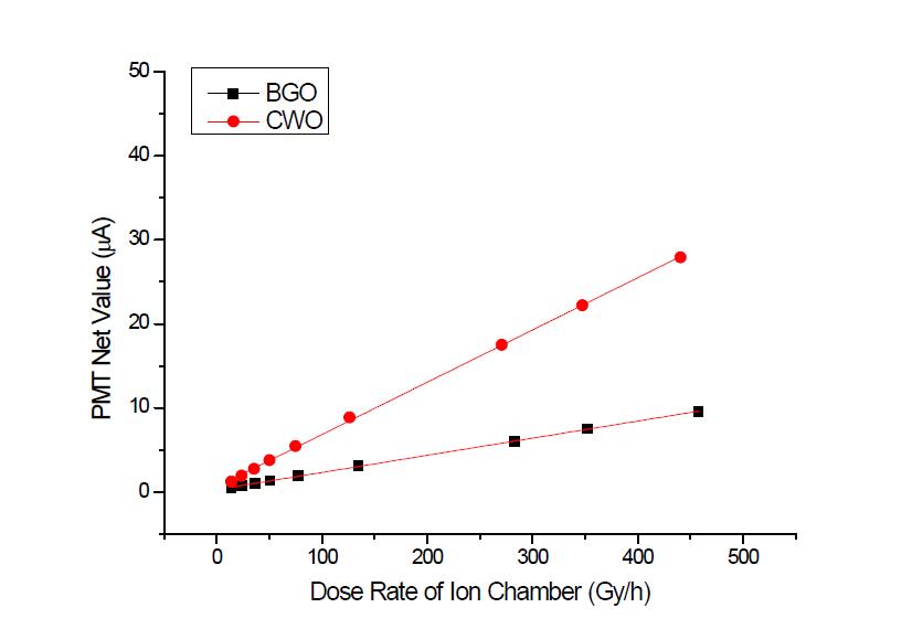 BGO 및 CWO 섬광체와 알루미늄케이스를 사용한 모형 선량계로 측정한 전류의 선량직선성 (CV : 0.5V)