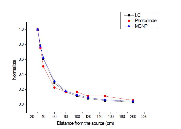 BGO 섬광체와 폴리에틸렌케이스를 결합한 Photodiode 모형선량계의 거리에 따른 출력신호의 정규화 분포 비교