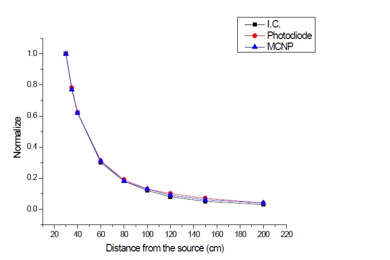 CWO 섬광체와 폴리에틸렌케이스를 결합한 Photodiode 모형선량계의 거리에 따른 출력신호의 정규화 분포 비교