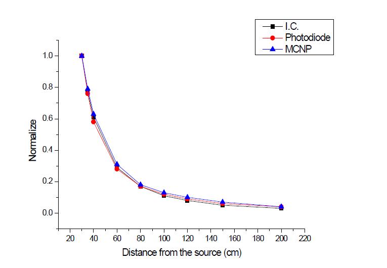 LYSO 섬광체와 폴리에틸렌케이스를 결합한 Photodiode 모형선량계의 거리에 따른 출력신호의 정규화 분포 비교