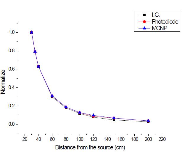 LYSO 섬광체와 알루미늄케이스를 결합한 Photodiode 모형선량계의 거리에 따른 출력신호의 정규화 분포 비교