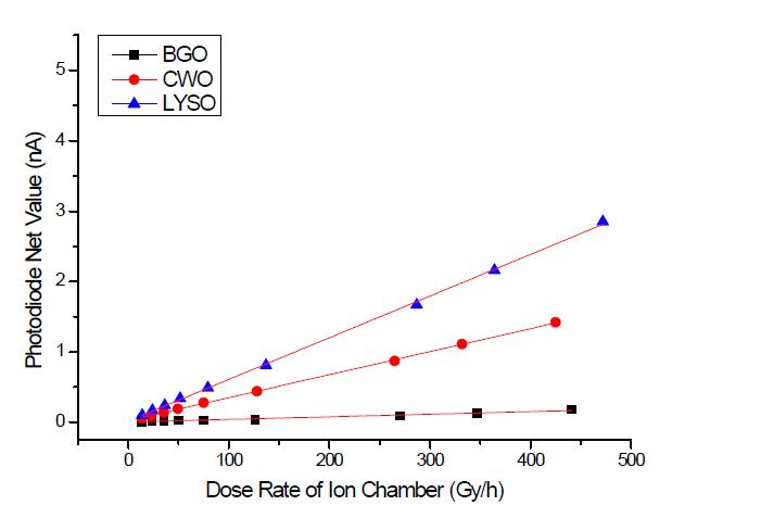 BGO, CWO, LYSO 섬광체와 폴리에틸렌케이스를 사용한 광다이오드 모형선량계로 측정한 전류의 선량직선성