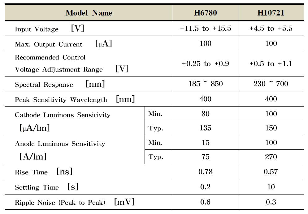 Hamamatsu PMT 모델 H6780 와 H10721 주요 사양 비교