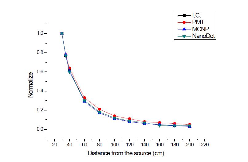섬광체 센서에 알루미늄 케이스를 씌운 경우 60Co 감마조사실에서 개발선량계로 거리별로 측정한 전류 변화의 정규화 분포 비교