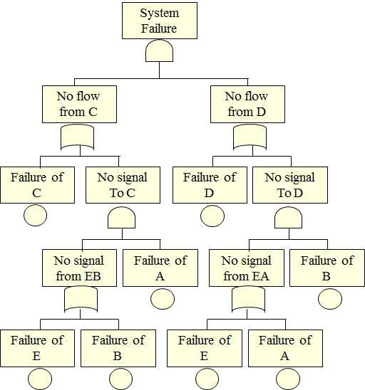 그림 3.7 예제 시스템에 대한 고장수목 모형