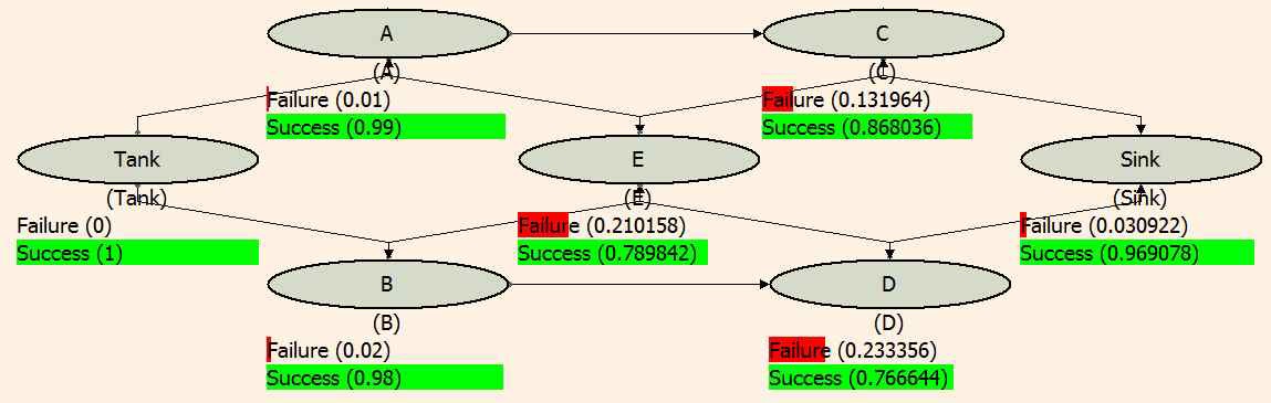 그림 3.11 예제 시스템에 대한 베이시안네트워크 기반 정량화 알고리즘 적용