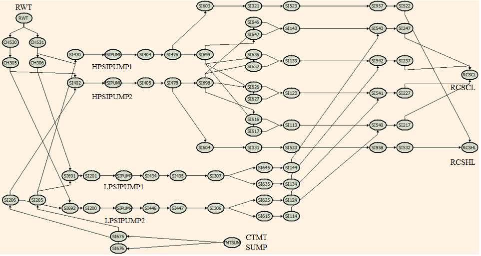 그림 3.35 OPR-1000 안전주입계통에 대한 RBDGG Solver 입력