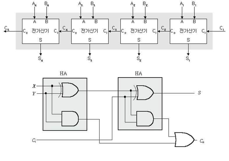 그림 5.1 가산기에 대한 디지털 회로