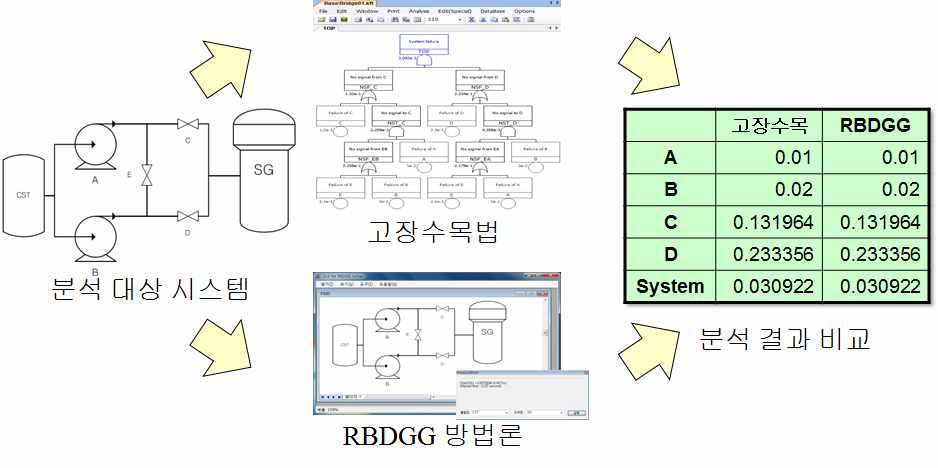 그림 5.4 RBDGG 방법론을 이용한 고장수목 모형 검증의 예