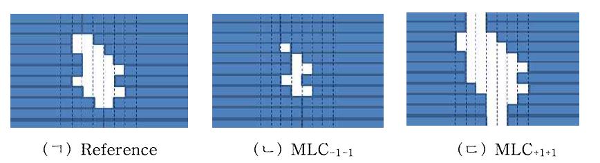 MLC의 leaf이 좌, 우 방향으로 1 mm씩 오차가 발생하여 좁아지거나 확장된 field를 형성한 경우