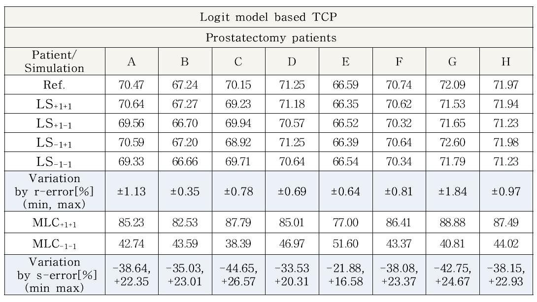 셋업 오차 및 MLC 움직임 오차에 따른 종양의 TCP 변화 분석