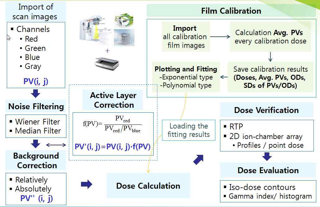 필름 calibration을 통한 sensitometric curve의 획득 및 film dosimetry 과정 및 software 내 선량 검증 기능