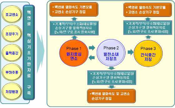 원자로심 내 연소 및 소내외 저장 시의 핵연료 열화특성 연계도