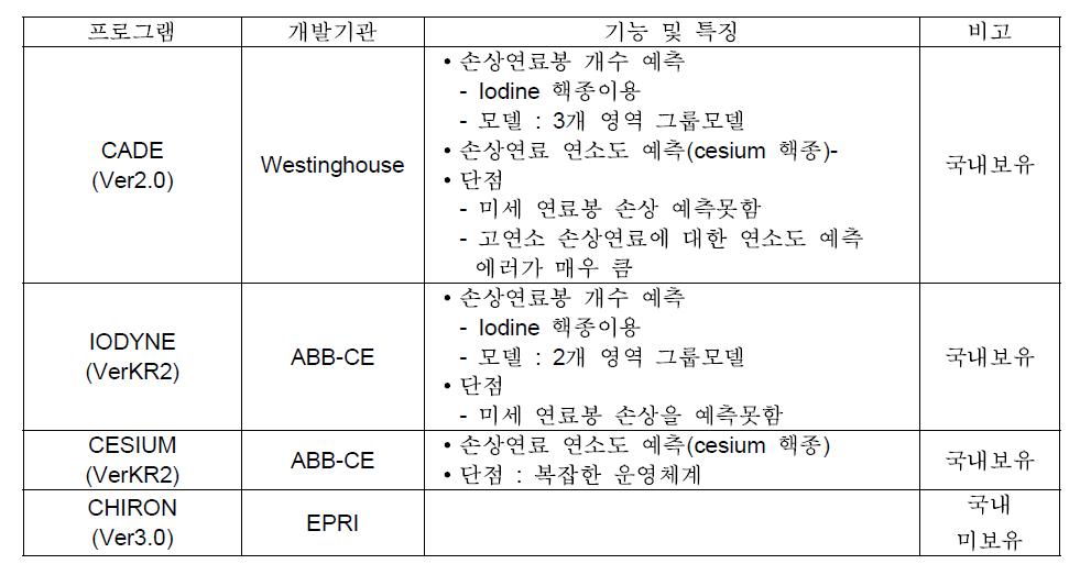 냉각재방사능 분석 프로그램 특성