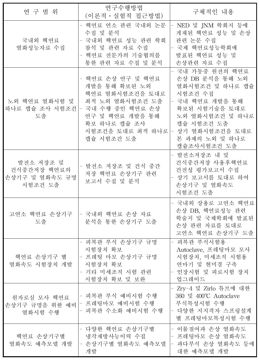 본 세부과제의 이론적, 실험적 연구수행방법