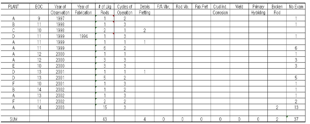 국내 원전 V-5H 핵연료 손상자료